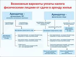 Kak Ne Platit Nalog So Sdachi Kvartiry V Arendu Fizicheskim Licom