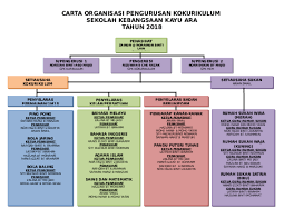 Pengenalan kokurikulum ialah satu saluran pembelajaran yang berasaskan gerak kerja yang tersusun dan terancang yang sebahagian besar aktivitinya dilakukan di luar bilik darjah. Doc Carta Organisasi Pengurusan Kokurikulum Sekolah Kebangsaan Kayu Ara Tahun 2018 Natasha Anisha Academia Edu