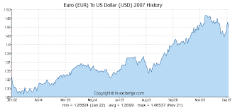 Exchange Rate Graph Euro Dollar Forex Trading Room Free