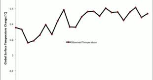 Comparing Climate Denier Predictions Ipcc Projections To Observations Graphing Climates Temperatures