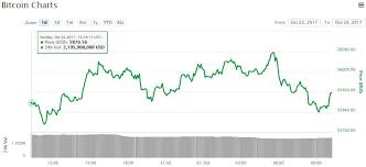 bitcoin price holds at 5 900 as ethereum altcoins contract