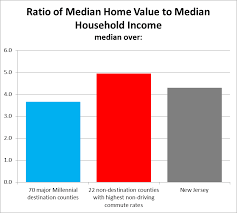 are millennials leaving nj because of housing costs new