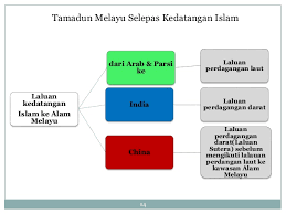 Roh atau semangat ini perlu dipuja agar membawa kebaikan dan menambahkan. Bab 3 Tamadun Melayu