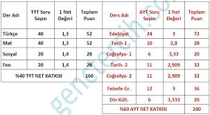 Genc Tercih Yks Tyt Ayt Universite Tercihleri