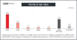 한국 헌정사 최초 30대 0선 당대표 busan lv.94 | 조회:1563 | 11:50 18. êµ­ë¯¼ì˜ íž˜ ë‹¹ëŒ€í'œ ì—¬ë¡ ì¡°ì‚¬ ì´ì¤€ì„ ì„ ë' ê¸€ë¡œë²Œë‰´ìŠ¤í†µì‹ gna