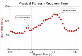 Exercise Heart Rate Monitor Vernier