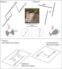 Top) Focal mechanisms and lower hemisphere plot of two stress phases...