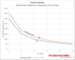 Calculating minimum top speed for your motorcycle. Electrical Induction Motors Synchronous Speed