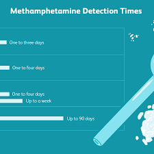 How Long Does Methamphetamine Meth Stay In Your System