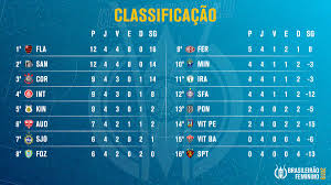 Todos os jogos de ontem, quem jogou e quem ganhou ontem. Brasileirao Feminino Ø¹Ù„Ù‰ ØªÙˆÙŠØªØ± Fim Da 4Âª Rodada O Jogo De Ontem Decretou O Termino De Mais Uma Rodada Do Brasileiraofeminino Ainda Estamos Bem No Comecinho Mas Nossa Tabela Esta Tomando Corpo
