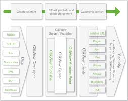 Introduction Of Qlikview 11 Practical Computer Applications