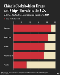 China has demonstrated it can weaponize its control over global supply  chains by constricting the flow of critical rare-earth minerals. President  Trump went to the negotiating table when the lack of Chinese