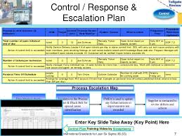 raci chart control phase tollgate review termination lease