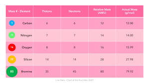 But the idea is simple: What Unit Is Used To Measure Weighted Average Atomic Mass Quizlet