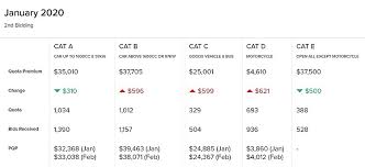 A wide variety of coe prices options are available to you, such as function, composition, and structure. January 2020 Coe Results 2nd Bidding Articles Motorist