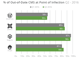 Hacked Website Trend Report 2016 - Q2 Statistics | Sucuri