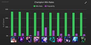 Highest Win Rate Champions Lol - Mobile Legends