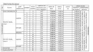 Elaboreaza proiectul de statut al personalului, propune structura organizatorica, numarul de personal si salarizarea acestuia, le supune spre aprobare consiliului local. Salariile Din PrimÄƒria SebeÈ™ Muncitor 3 078 Lei È™ofer 4 845 Lei Cel Mai Mic Salariu Un PoliÈ›ist Local Alba24