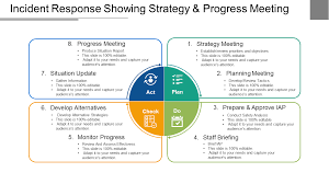 Incident Response Showing Strategy And Progress Meeting Powerpoint Shapes Powerpoint Slide Deck Template Presentation Visual Aids Slide Ppt