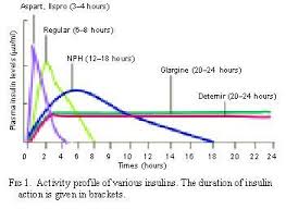 22 complete insulin reaction times chart