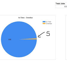 Reporting Services Ssrs Pie Chart Is Showing Only One Value