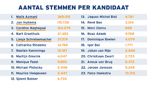 Van alle kandidaten geven we het aantal voorkeurstemmen mee en of ze. Verkiezingsuitslag Europese Verkiezingen Vvd Volkspartij Voor Vrijheid En Democratie