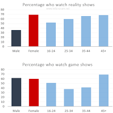 the charts give information about two genres of tv