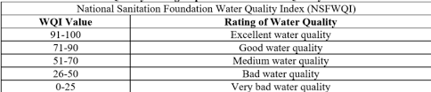 The main objective of computing of water quality index (wqi) is to turn the complex water quality data into information which is easily understandable and usable. How To Calculate Water Quality Index