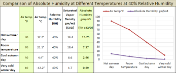 Diagnosing Window Condensation Using Absolute Humidity