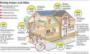 Die wahl der optimalen raumtemperatur. Kurze Tage Hohe Heizkosten Donnerwetter De