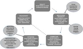 Perspectives On Social Media Ant Its Use By Key Account Managers Sciencedirect