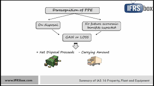 Property, plant and equipment is initially measured at its cost, subsequently measured either using a cost or revaluation model, and depreciated so the objective of ias 16 is to prescribe the accounting treatment for property, plant, and equipment. Ias 16 Ppe Updated Video Link In The Description Youtube