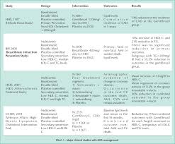 hdl management recent advances and perspectives beyond ldl