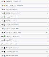 This became possible due to the successful performance at the prestigious esl pro league season 13 tournament, where the russian team reached the final without a single lost and barely did not conquer the championship title. Hltv Org S World Ranking Of Cs Go Teams Starladder Cs Go Facebook
