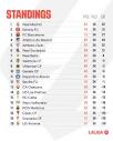 LaLiga - STANDINGS | With 4 Matchdays left, Real Madrid... | Facebook