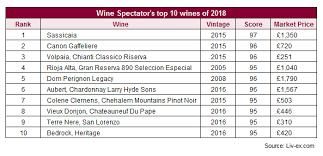 Wine Spectator Announces Its Top Ten Wines Of 2018 And The