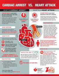 It's a common misconception that heart attack and sudden cardiac arrest are the same thing. Cardiac Arrest Versus Heart Attack Infographic Heart Attack Cardiac Arrest Cardiac
