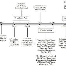 Doe is now drafting a new regulation, environmental quality (household scheduled waste) regulation, which under reviewed by attorney general's chambers of malaysia (agc. Strategies And Policies Regarding Solid Waste Management In Malaysia Download Scientific Diagram