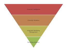 Marketing management today is the most important function in a commercial and business enterprise. What S In A Name Integrated Marketing Management Customer Intelligence Blog