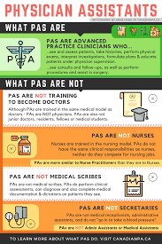 Ranks number 1 out of 50 states nationwide for medical assistant salaries. What Is A Physician Assistant Canadian Pa