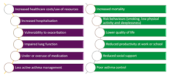Impact And Management Of Asthma And Anxiety And Depression