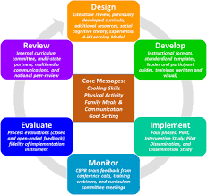 Quick and healthy dinner recipes and cooking tips women's health may earn commission from the links on this page, but we only feature products we believe in. Development Of The Icook 4 H Curriculum For Youth And Adults Cooking Eating And Playing Together For Childhood Obesity Prevention Sciencedirect