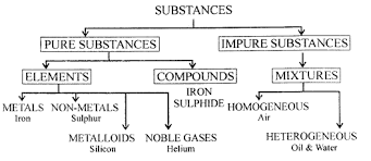 Choose the one alternative that best completes the statement or answers the question. New Simplified Chemistry Class 6 Icse Solutions Elements Compounds Mixtures A Plus Topper