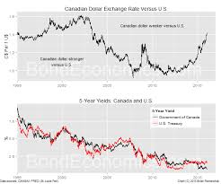 Bond Economics Canadian Bonds The Currency And Cauliflower