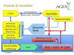 Maybe you would like to learn more about one of these? Marktzugang Vigilanz Und Pms Pdf Free Download