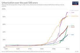 Urban population (% of total population) united nations population division. World Bank Twitterren Dyk By 2050 The Population Of Cities Is Projected To Double From Its Current Size With Nearly 70 Of The Global Population Residing In Urban Areas Https T Co Dfyxqckz8e