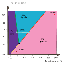 Des pics de pollution atmosphérique ont souvent lieu en été. L Eau Et La Vie Grace A La Position De La Terre Dans Le Systeme Solaire Maxicours
