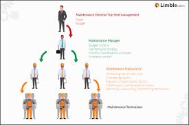 Maintenance supervisor job description example, duties, and responsibilities. The Role And Responsibilities Of A Maintenance Manager