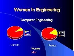 You will learn skills and knowledge like systems and computer security and biometrics, wireless and mobile computing and networking or design, modeling and simulation of embedded and integrated systems. Women In Engineering Research