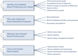 We did not find results for: Strategic Brand Management Process Springerlink